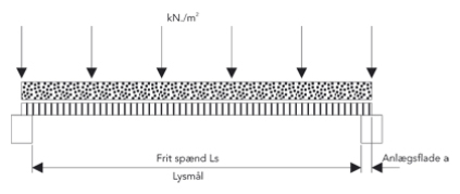 Teknisk tegning af jævntfordelt belastning på gitterrist