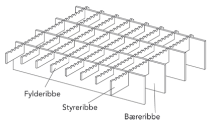 Serraterede styre- og fylderibber på gitterrist